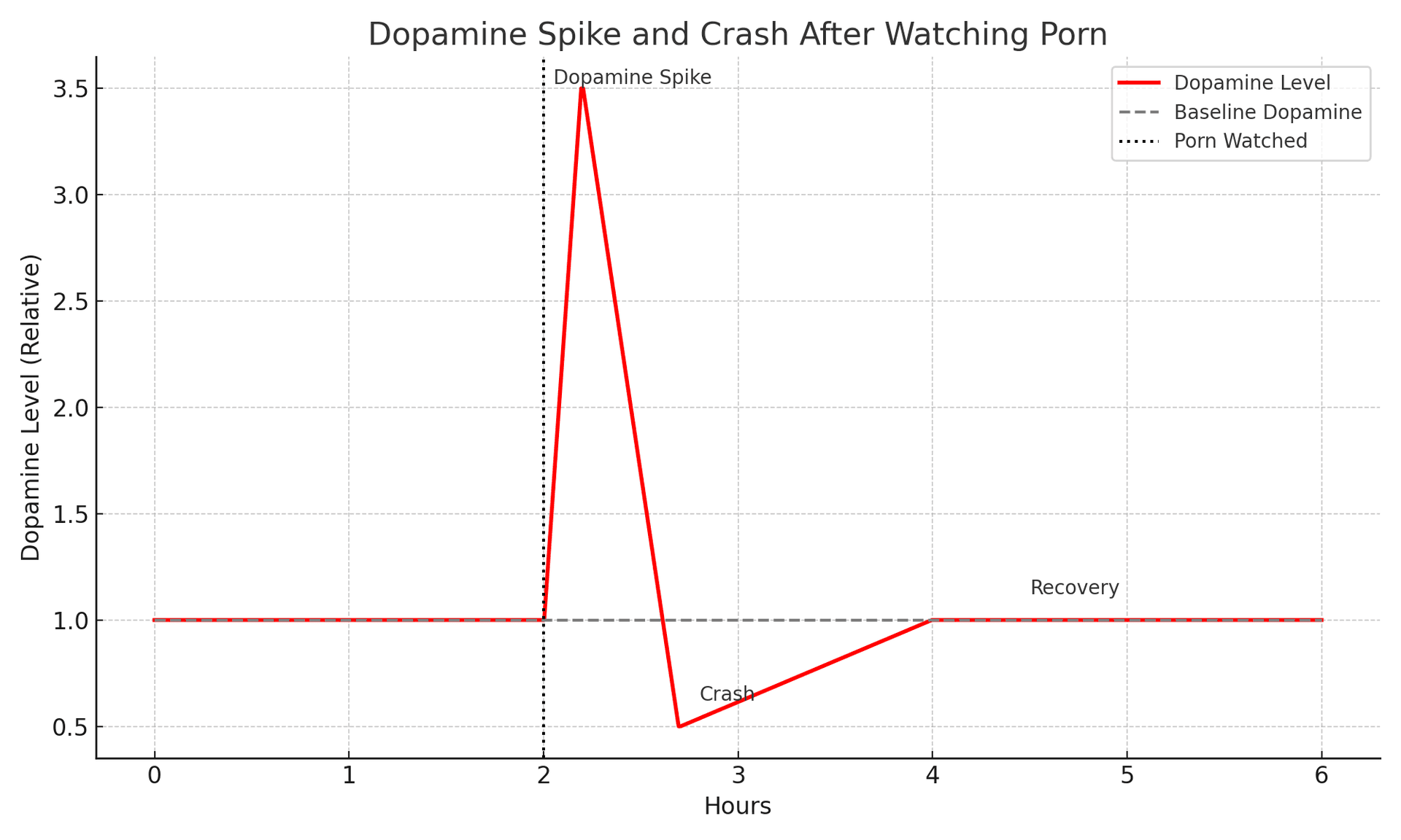 Dopamine impact graph from adult content addiction